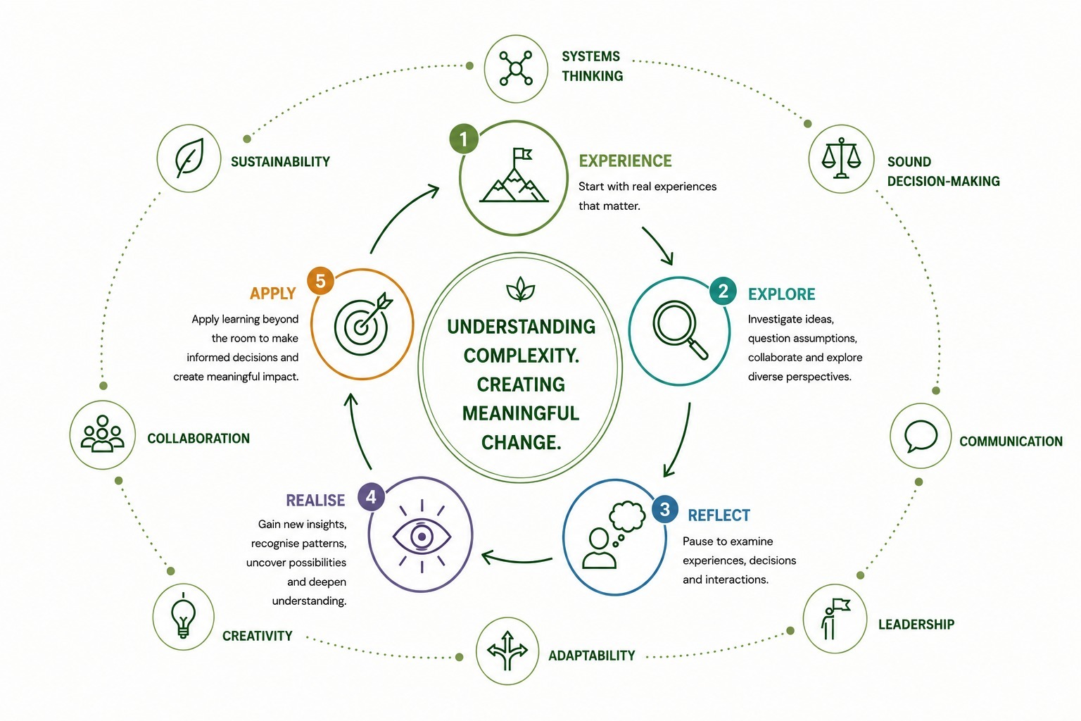 Facilitator and participants exploring real-world complexity with a systems map and learning model